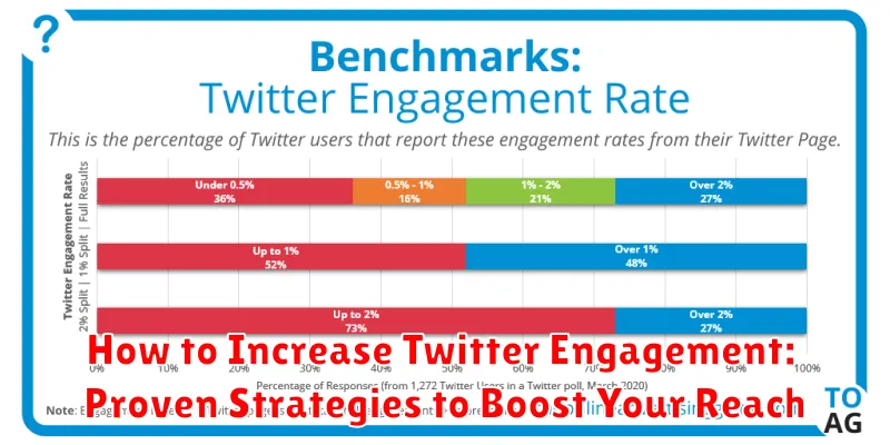 How to Increase Twitter Engagement: Proven Strategies to Boost Your Reach